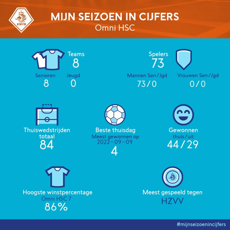 Zaalvoetbal seizoen 2023 in cijfers